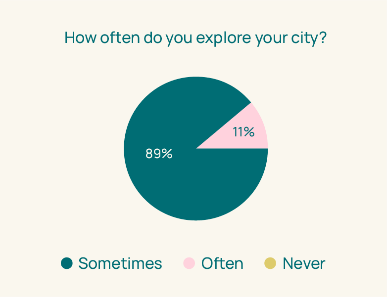 89% sometimes explore their city, 11% often explore their city