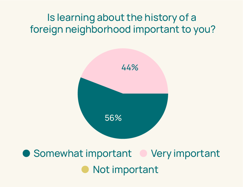 56% find foreign history somewhat important, 44% find foreign history very important