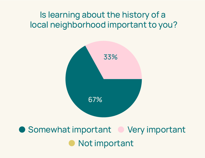 67% find local history somewhat important, 33% find local history very important