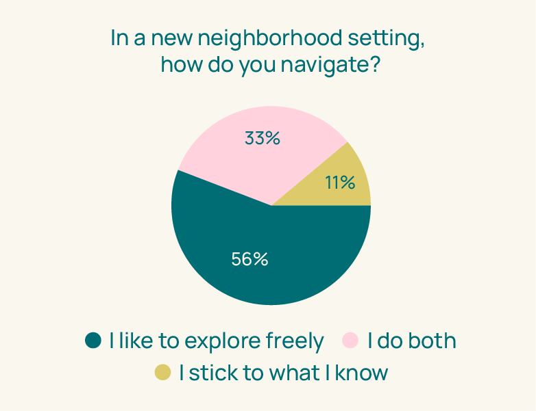 56% like to explore freely, 33% explores freely and stick to what they know, 11% stick to what they know