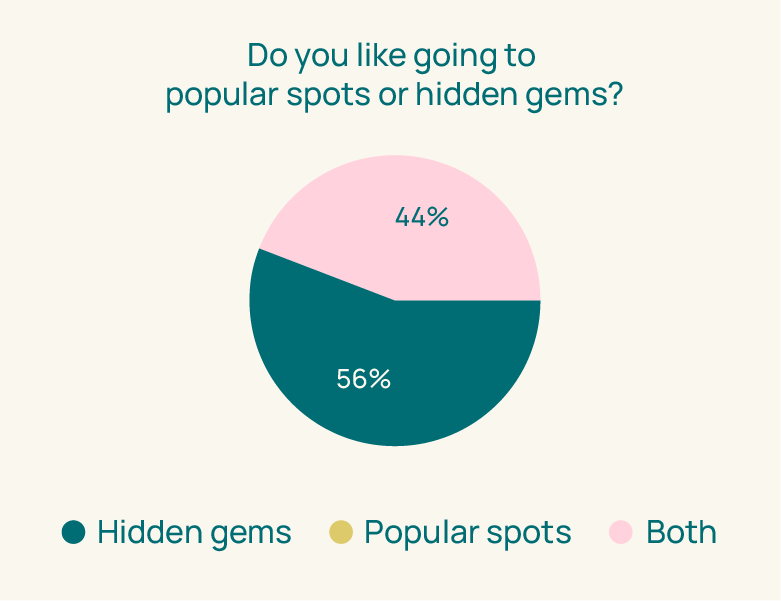 56% prefer hidden gems and 44% like both popular spots and hidden gems