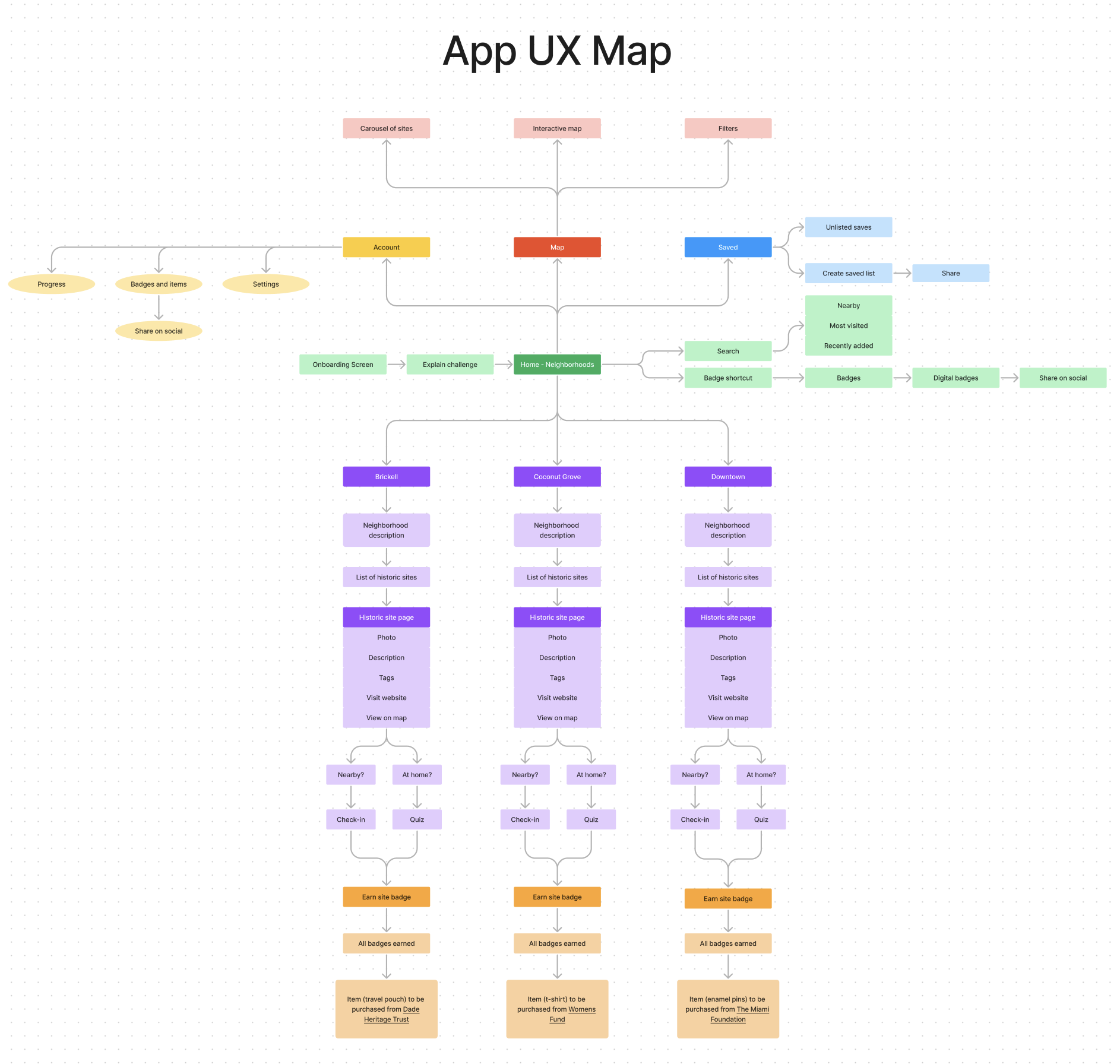 a ux map made in FigJam